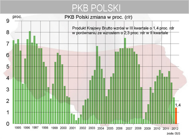 Produkt Krajowy Brutto wzrósł w III kwartale o 1,4 proc. rdr