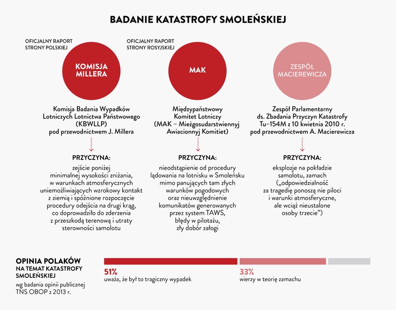 Smoleńsk - badanie