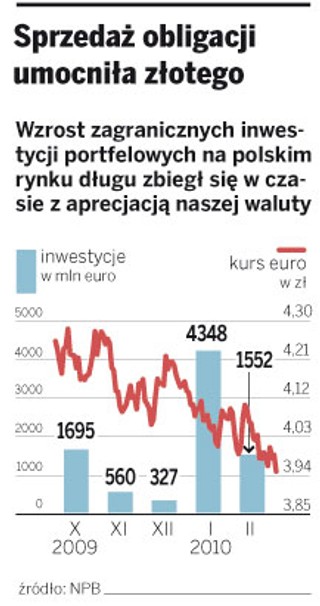 Obniżki stóp procentowych nie powstrzymają umocnienia złotego