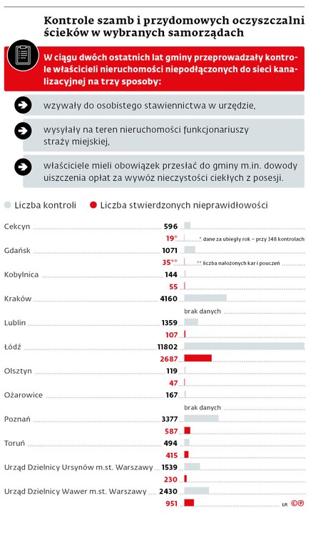 Kontrole szamb i przydomowych oczyszczalni ścieków w wybranych samorządach