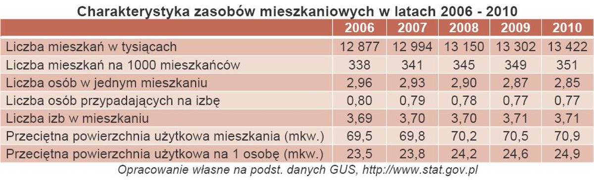 Charakterystyka zasobów mieszkaniowych w latach 2006 - 2010