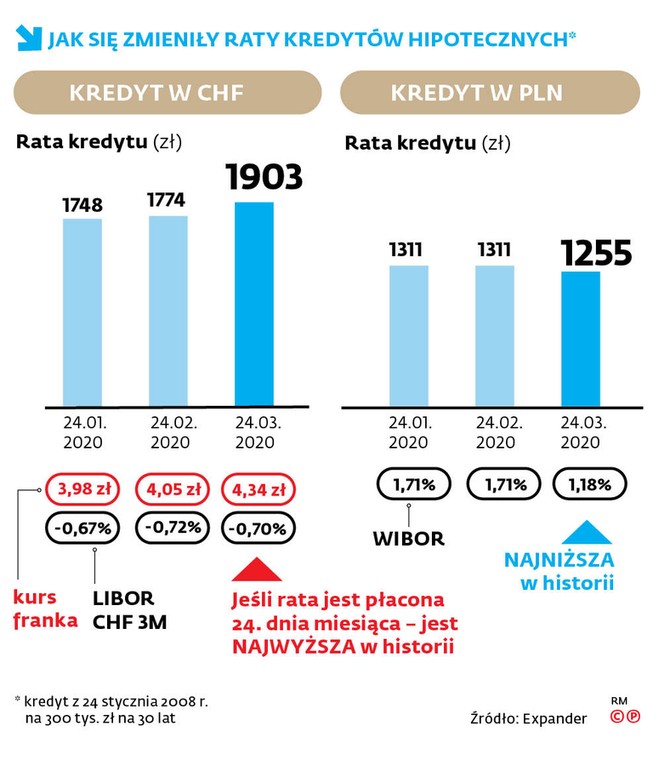 Jak się zmieniły raty kredytów hipotecznych?