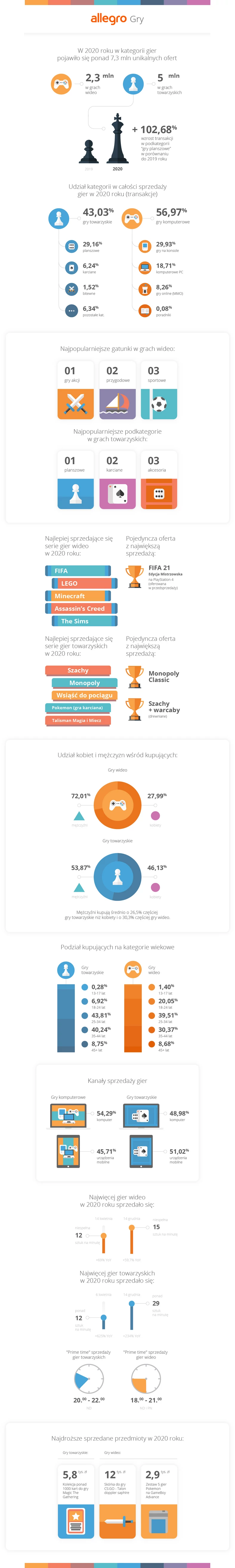 Allegro Gry infografika