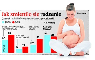 Jak zmieniło się rodzenie? Ciąża w Polsce to jednak choroba