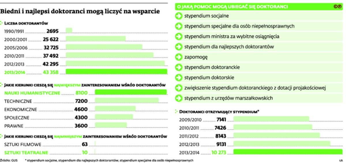 Biedni i najlepsi doktoranci mogą liczyć na wsparcie