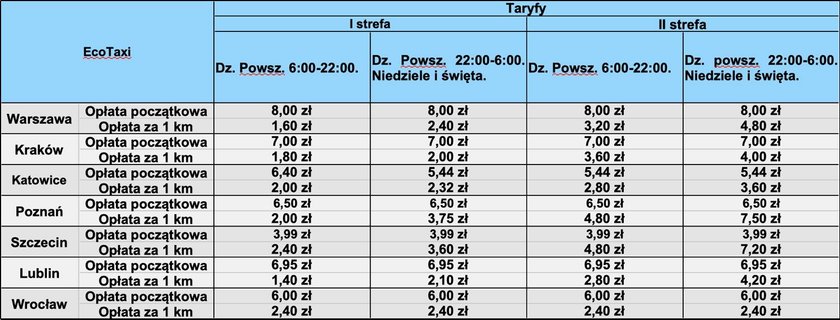 EcoTaxi - porównanie kosztów