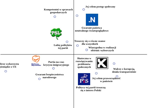 Mapa percepcji partii, fot. www.tajnikipolityki.pl