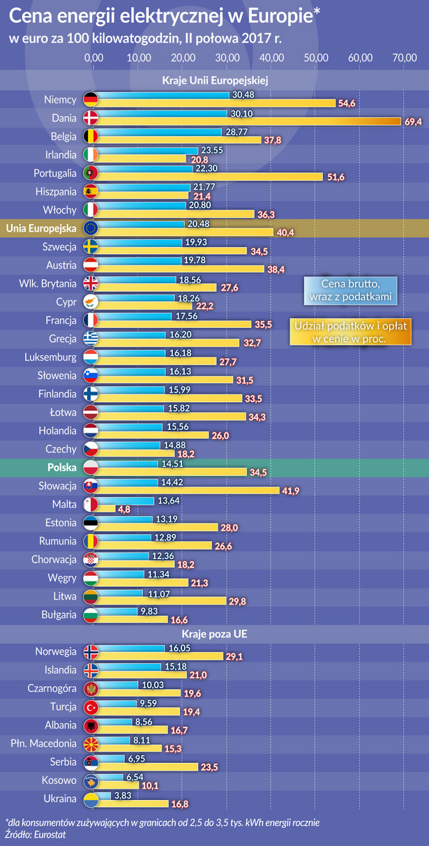 OKO_Europa_energia_cena (graf. Obserwator Finansowy)