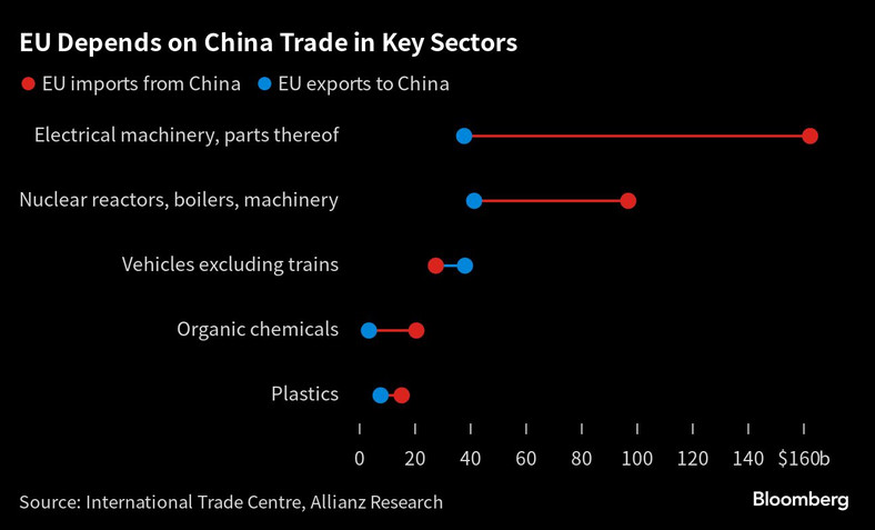 UE zależy od handlu z Chinami w kluczowych sektorach