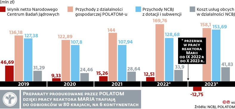 Praca Marii i osiągane dzięki niej przychody z produkcji radiofarmaceutyków są istotną pozycją w finansach Narodowego Centrum Badań Jądrowych