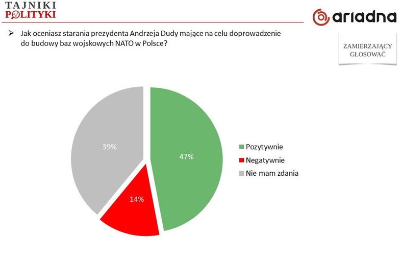 Jak oceniasz starania prezydenta Andrzeja Dudy mające na celu doprowadzenie do budowy baz wojskowych NATO w Polsce?, fot. tajnikipolityki