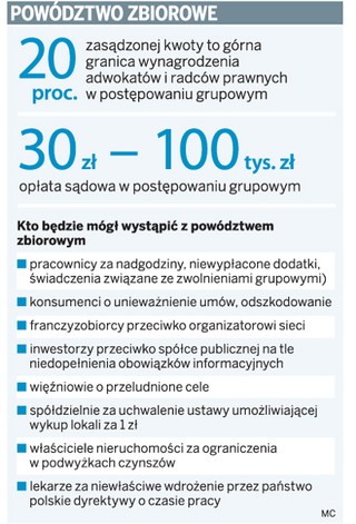 Swoich roszczeń będzie można dochodzić zbiorowo