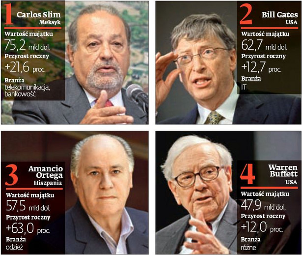 Najbogatsi ludzie świata według Bloomberga