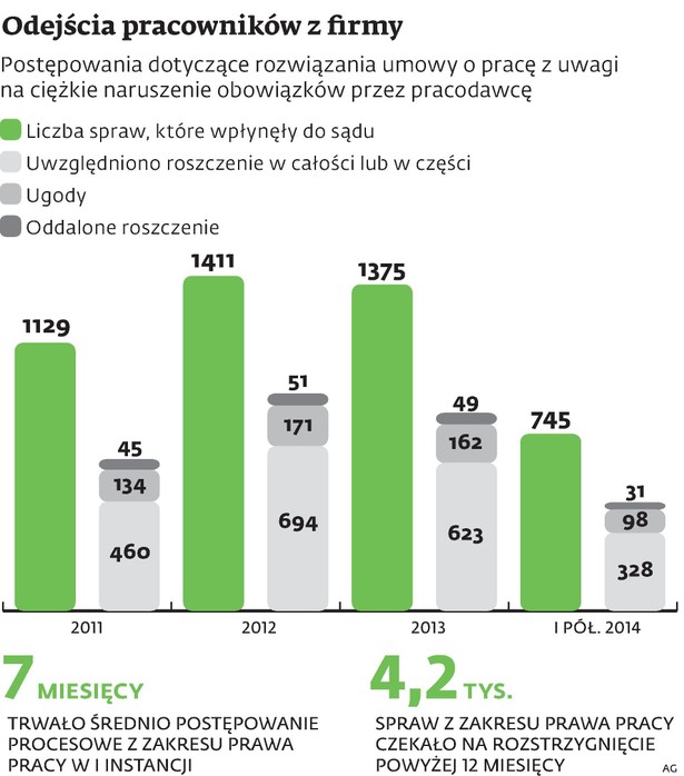 Odejścia pracowników z firmy