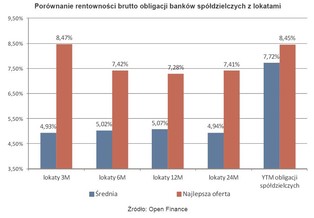 Alternatywa dla lokat - obligacje banków spółdzielczych