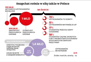 Już nie Facebook i Twitter. Dziś rządzi Snapchat