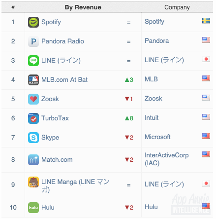 Top 10 wydawców wg przychodu, iOS App Store, kwiecień 2015