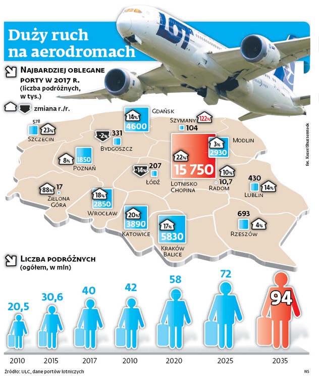 Duży ruch na aerodromach