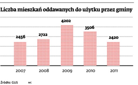 Liczba mieszkań oddawanych do użytku przez gminy