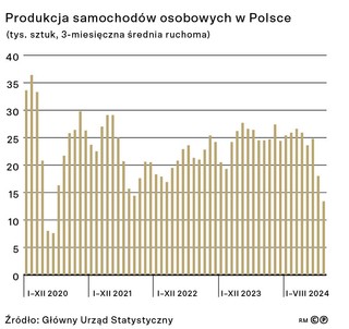 Produkcja samochodów osobowych w Polsce (tys. sztuk, 3-miesięczna średnia ruchoma)