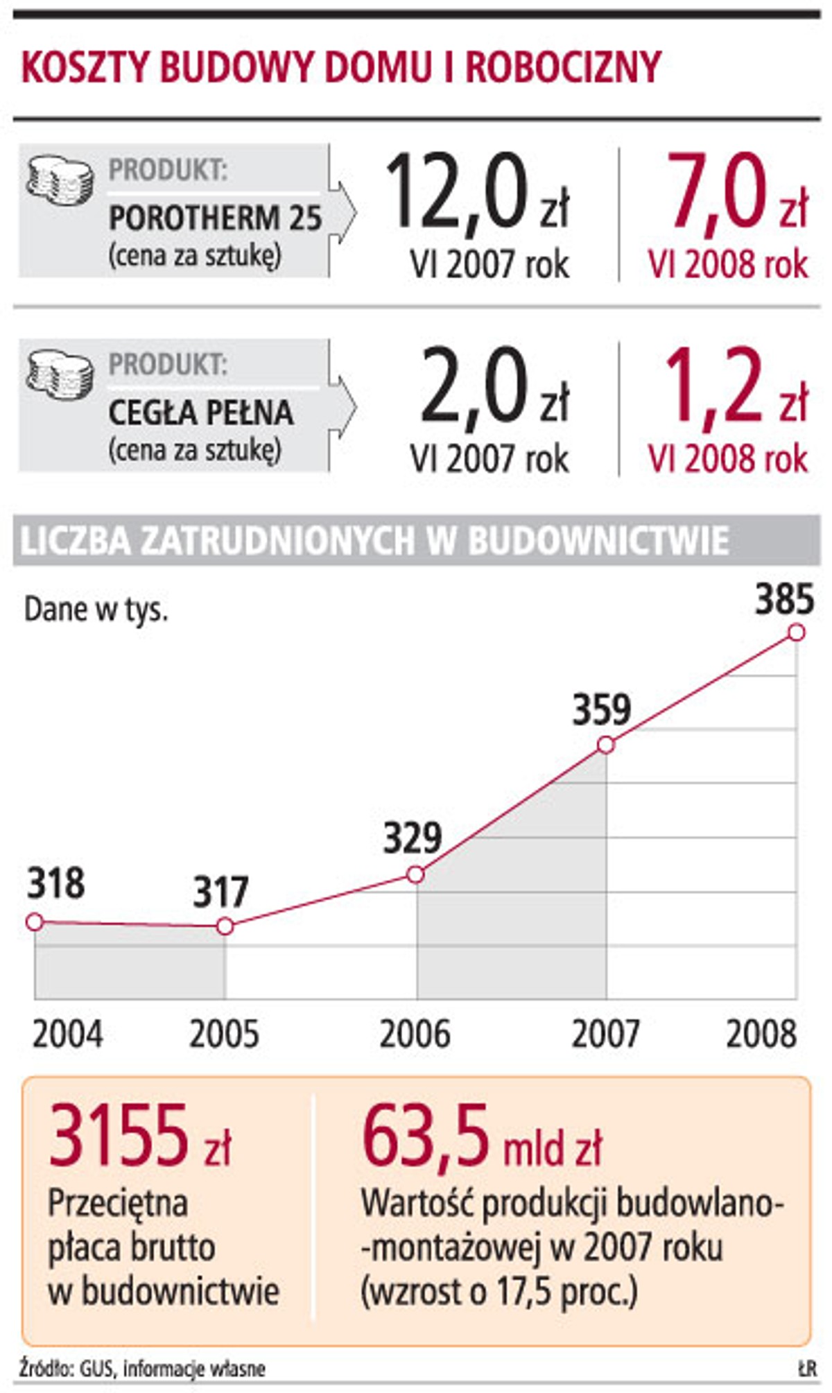 Koszty budowy domu i robocizny