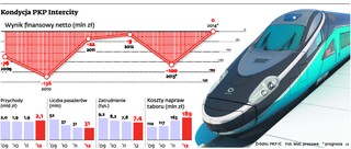 Leo Express wjeżdżając do Polski osłabi PKP Intercity