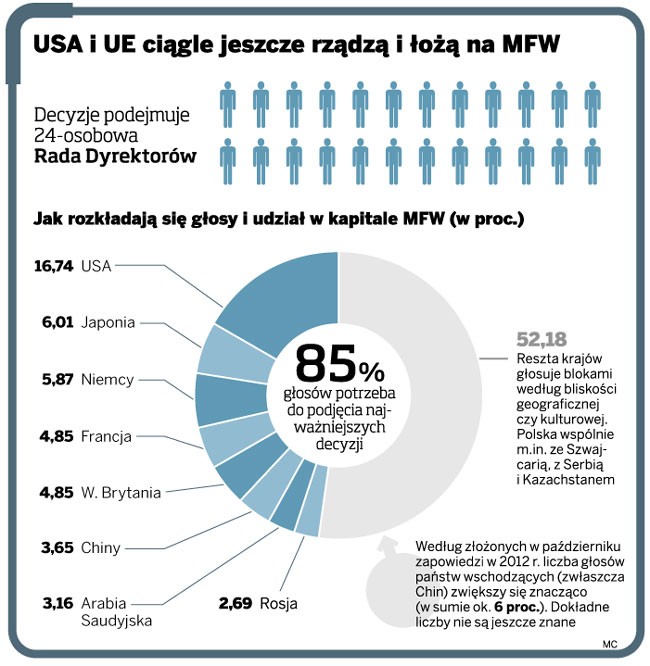 USA i UE ciągle jeszcze rządzą i łożą na MFW