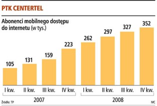 Play chce mieć 150 tys. klientów na mobilny internet