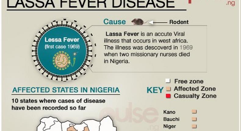 Lassa fever.