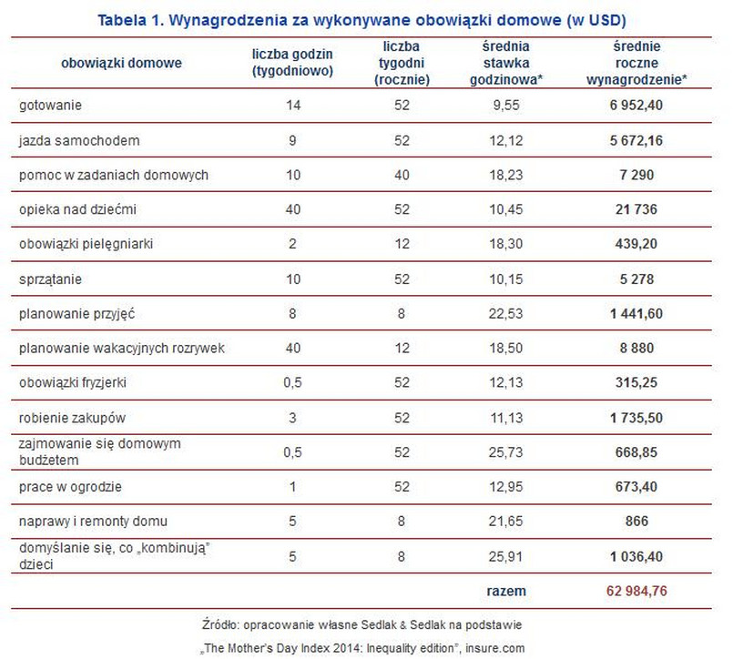 Wynagrodzenia za wykonywane obowiązki domowe (w USD)