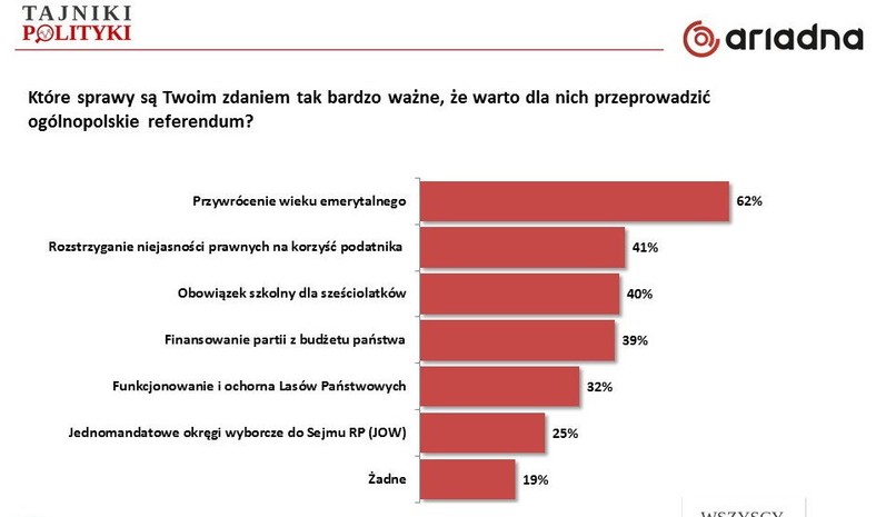 Waga pytań referendalnych, fot. tajnikipolityki