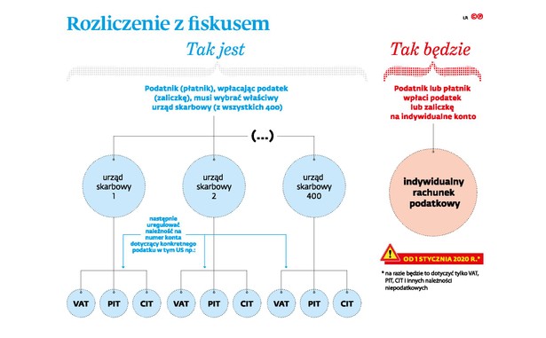 Rozliczenie z fiskusem