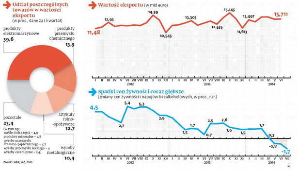 Udział poszczególnych towarów w wartości eksportu