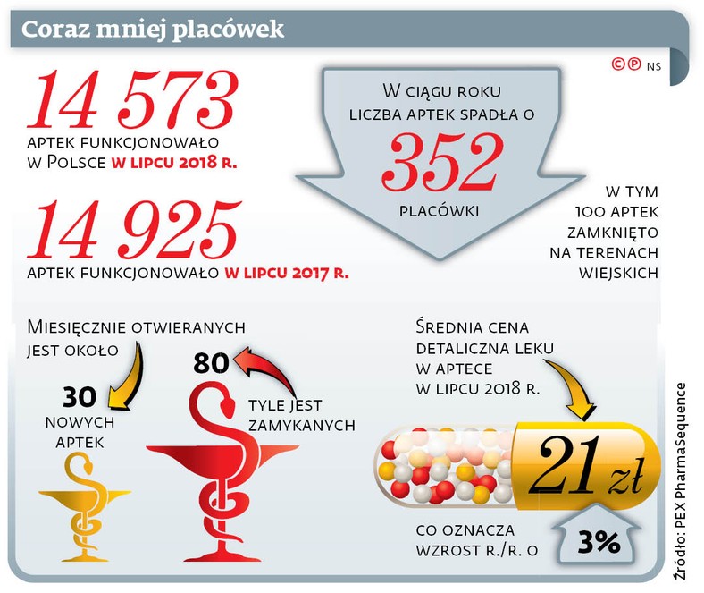 Coraz mniej placówek