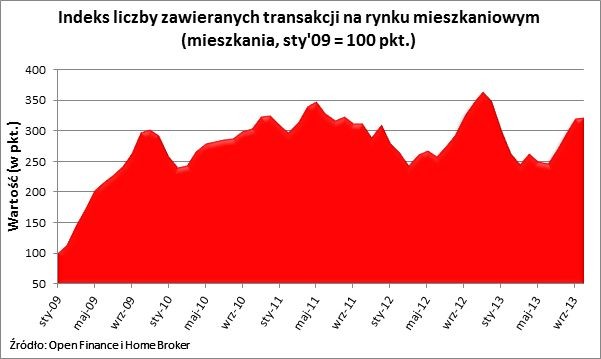 Indeks liczby zawieranych transakcji na rynku mieszkaniowym (mieszkania, sty'09 = 100 pkt.)