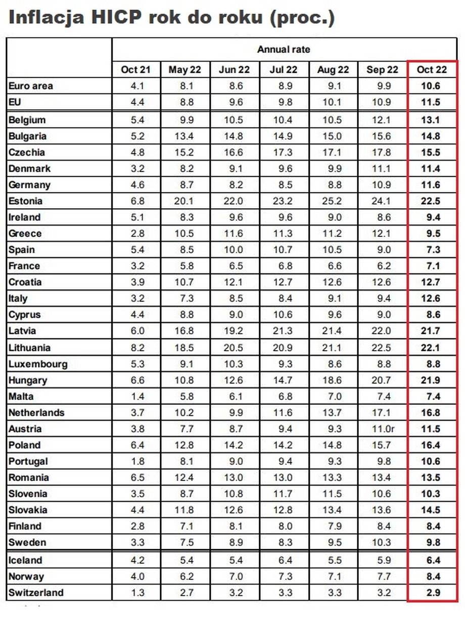 Inflacja HICP przyśpiesza w większości krajów Unii Europejskiej. 