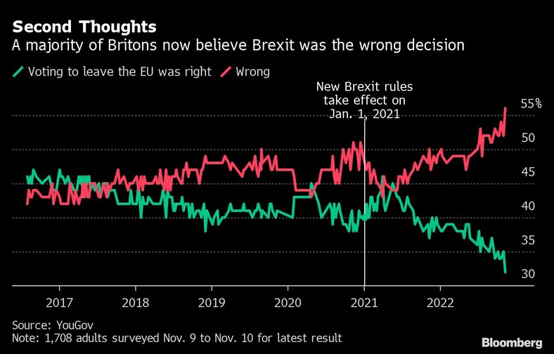Większość Brytyjczyków uważa teraz, że brexit był błędną decyzją