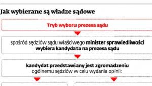 Jak wybierane są władze sądowe