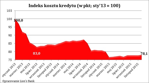 Indeks kosztu kredytu