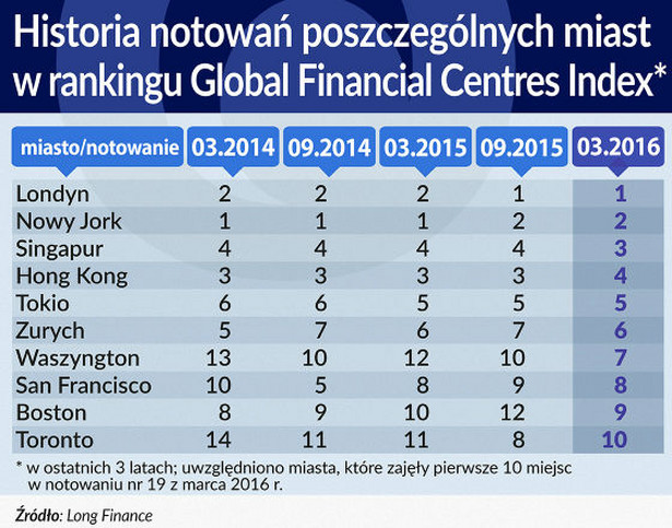 Świat szuka nowego centrum finansowego