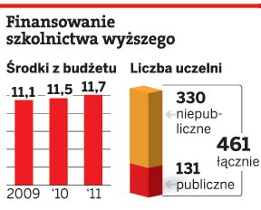 Finansowanie szkolnictwa wyższego