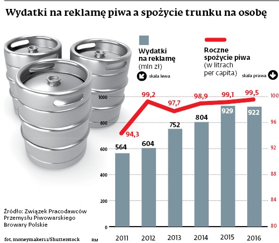 Wydatki na reklamę piwa a spożycie trunku na osobę