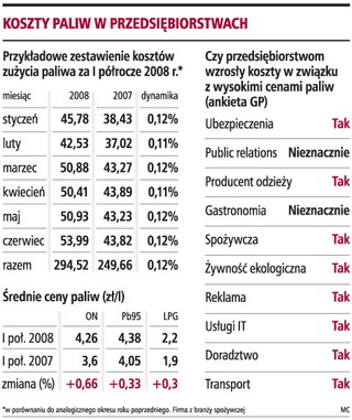 Firmom trudno oszczędzać na transporcie