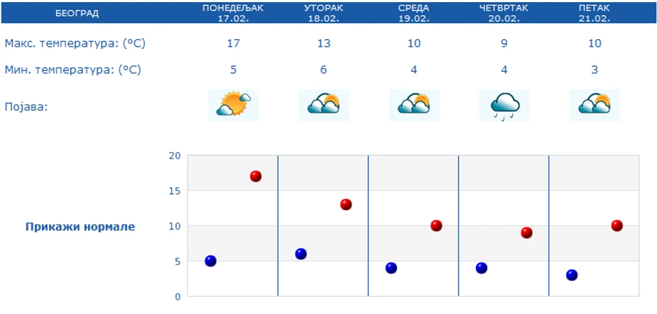 Prognoza za Beograd
