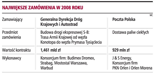 Największe zamówienia w 2008 roku