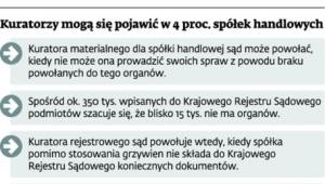 Kuratorzy mogą się pojawić w 4 proc. spółek handlowych.