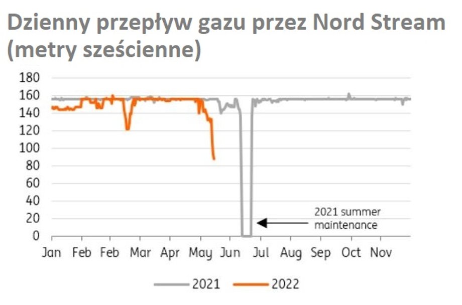 Przepływ gazu Nord Streamem ostatnio wyraźnie zmalał.