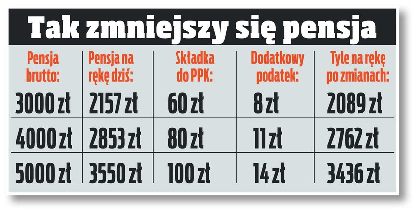 PPK - o ile zmniejszy się pensja