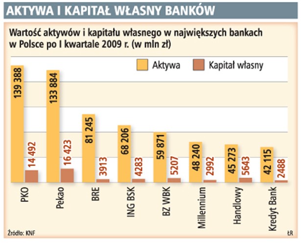 Aktywa i kapitał własny banków