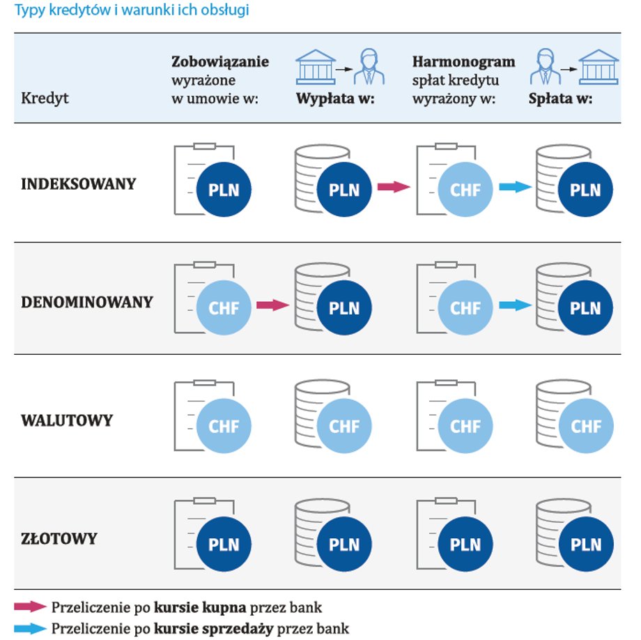W przypadku kredytów denominowanych zobowiązanie w umowie wyrażone jest w walucie, w indeksowanych - w złotych. W obu rodzajach wypłata następowała w złotych.